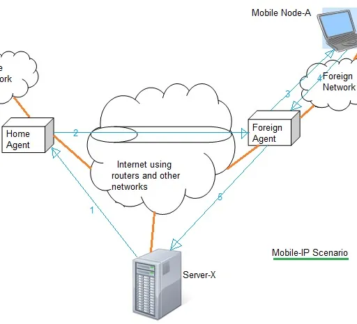 Mobile IP: A Comprehensive Tutorial