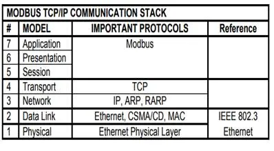 Modbus Protocol Tutorial: Frame Formats for RTU, ASCII and TCP