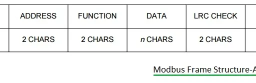 Modbus Message Format and Frame Structure