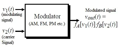 Modulator