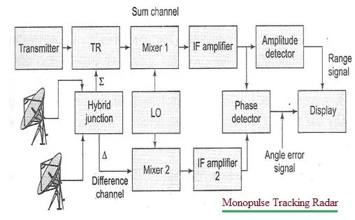 Monopulse Tracking Radar