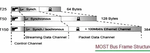 What is MOST Protocol : Advantages and disadvantages