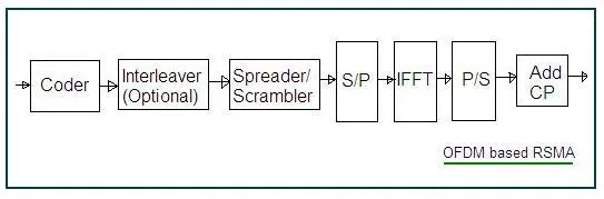 Multi Carrier RSMA, OFDM RSMA