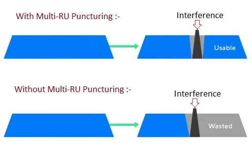 Wi-Fi 7 Multi-RU Vs Preamble Puncturing:Advantages & Differences