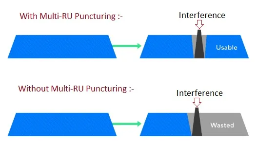 Multi-RU Puncturing in Wi-Fi 7