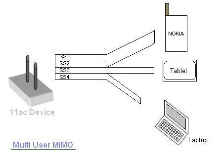 What is 802.11ac Wi-Fi 5 : Key 5 Advantages and Disadvantages