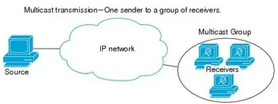 Multicast transmission