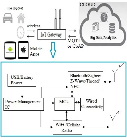What is Multiprotocol Gateway Zigbee IoT : Top Manufacturers