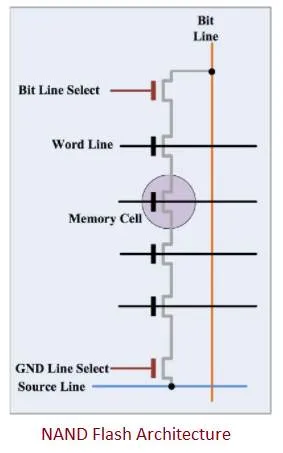 What is NAND Flash Memory: Advantages and Disadvantages