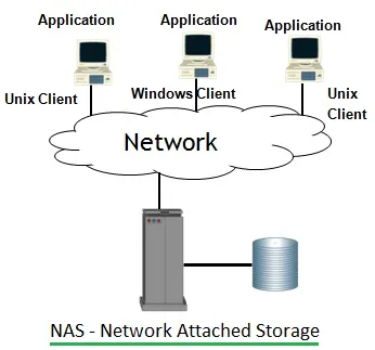 NAS-Network Attached Storage