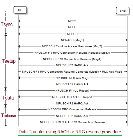 NB-IoT Data Transfer using RACH Procedure or RRC Resume Procedure