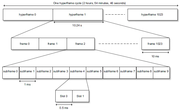 NB-IoT Frame Structure for 15 KHz SCS