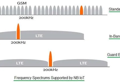 NB-IoT Tutorial: Features, Spectrum, and Applications
