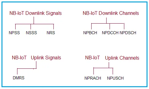 LTE NB-IoT Channel Types: Downlink and Uplink