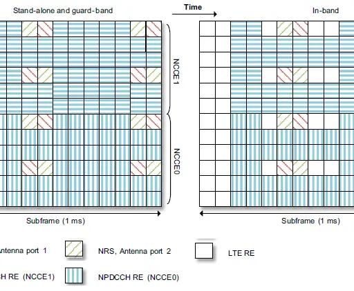 LTE NB-IoT NPDCCH: Function and Physical Layer Processing
