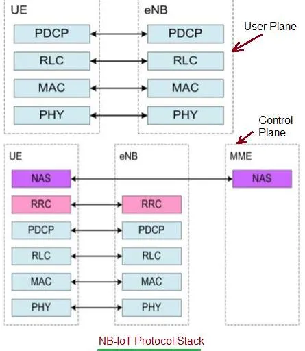 NB-IoT Protocol Stack Explained