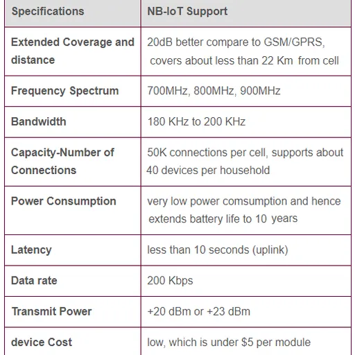 What is NB-IoT: Advantages and Disadvantages