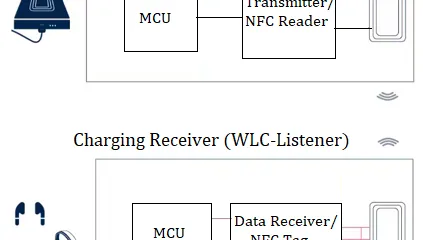 NFC Wireless Charging (WLC): Pros, Cons & Uses