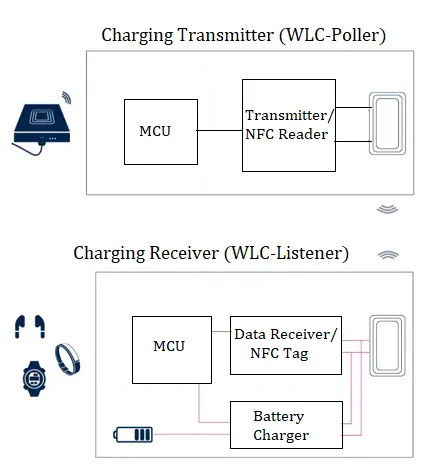NFC vs. Qi: Wireless Charging standards differences