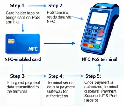 NFC based Secured Payment