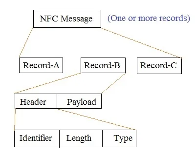NFC Tutorial: Protocol Stack, Working, Frame and Modes
