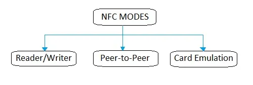 NFC modes
