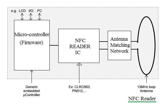 NFC reader