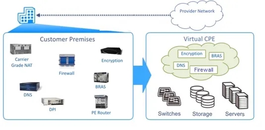 NFV-Network Functions Virtualization