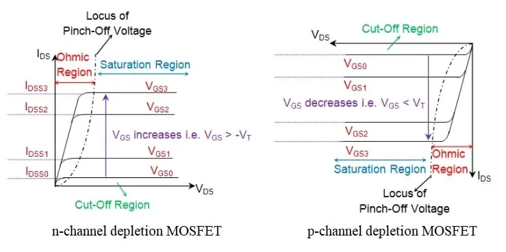 NMOS and PMOS depletion MOSFET characteristics