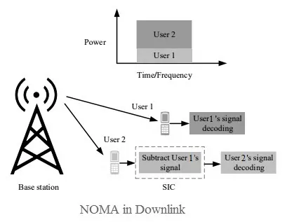What is NOMA : Advantages and Disadvantages