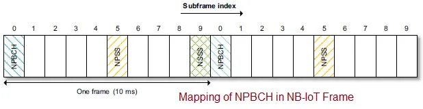 NPBCH mapping in NB-IoT Frame