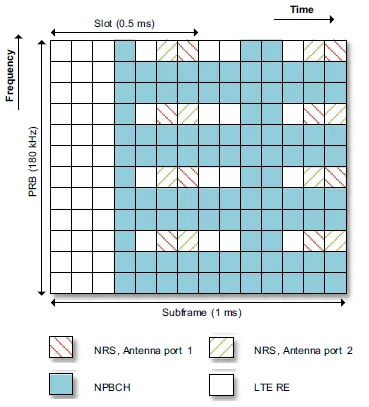 LTE NB-IoT NPBCH: Function and Physical Layer Processing