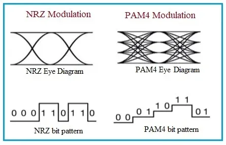 NRZ vs PAM4: Understanding the Key Differences