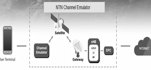 What is NTN Emulator for 5G Satellite test:Top Manufacturers