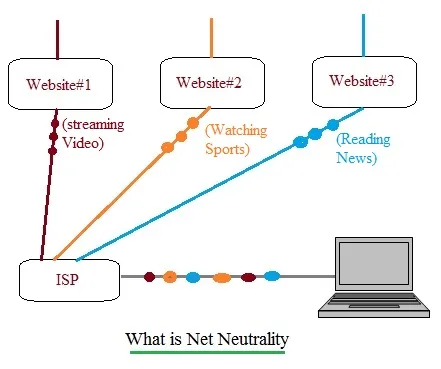 What is Net Neutrality: Definition, Functions, Pros & Cons