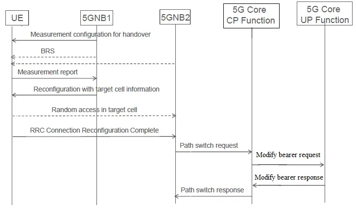 Network Initiated 5G Handover