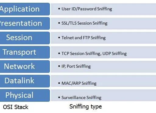 Network Security Basics: A Tutorial