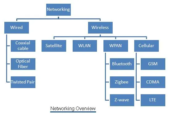 Networking Types