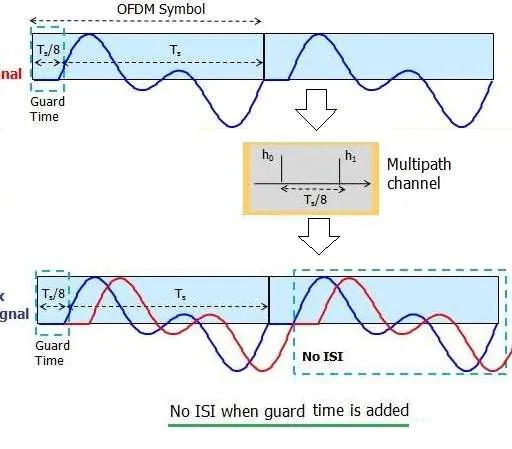 ISI vs ICI: Inter Symbol Interference and Inter Carrier Interference