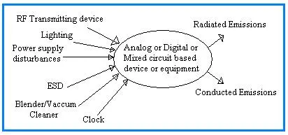 Noise Generation Sources & Reduction Techniques