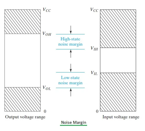 Fanout vs. Noise Margin: Key Differences Explained