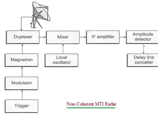 Coherent vs. Non-Coherent MTI Radar: Key Differences Explained