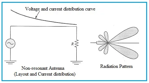 Non-resonant antenna and radiation pattern