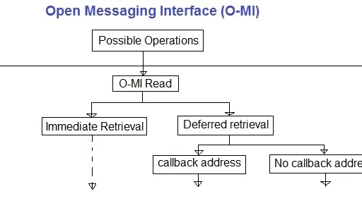 O-MI vs O-DF: Understanding the Differences in IoT