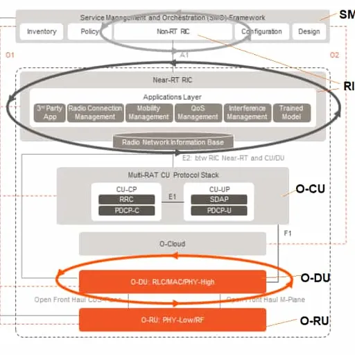 O-RAN Architecture: O-CU, O-DU & O-RU Explained