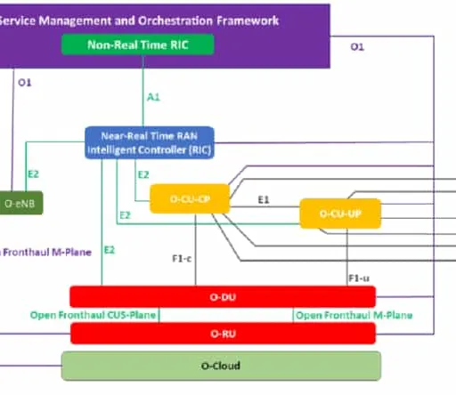 O-RAN architecture Interfaces: O1,O2,A1,E2,F1,Open Fronthaul