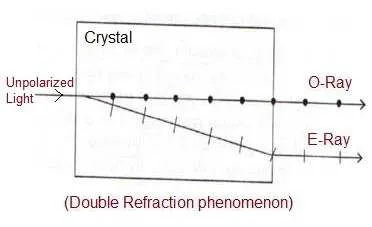 O-ray vs E-ray: Understanding Double Refraction