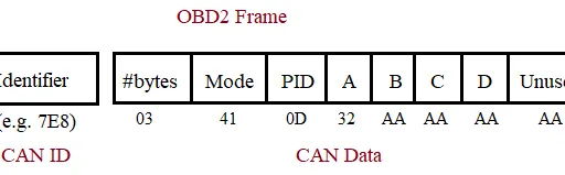 OBD2 Frame Format and Message Structure