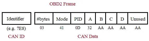 OBD2 Frame Format