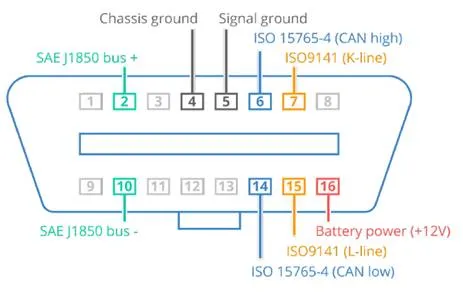 OBD2 Connector: Function, Location, and Pinout